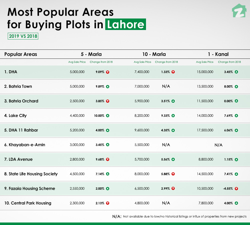 Top areas to buy plots in Lahore in 2019