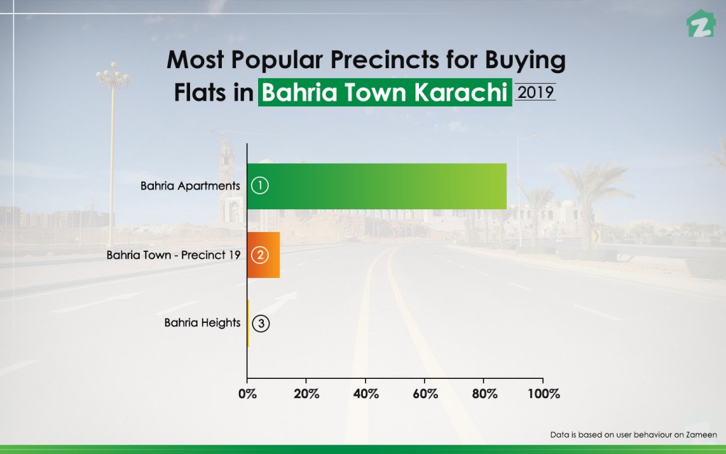 Bahria Apartments is the most popular sub-district to buy a flat in Bahria Town