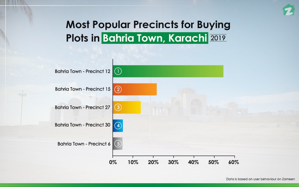 Popular precincts for buying plots in Bahria Town Karachi in 2019