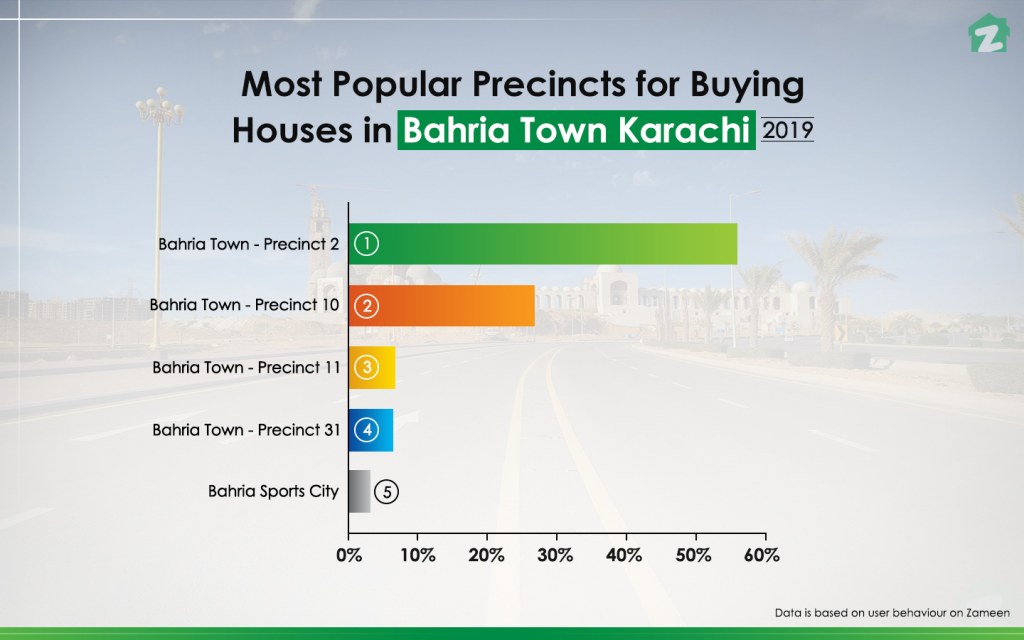 Popular precincts for buying houses in Bahria Town Karachi