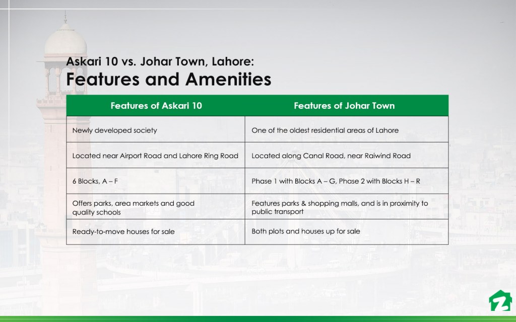 Askari 10 vs Johar Town Features and Amenities
