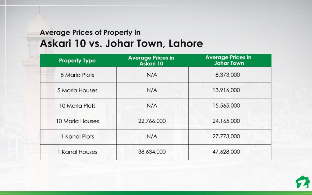 Average Prices of Property in Askari 10 vs Johar Town