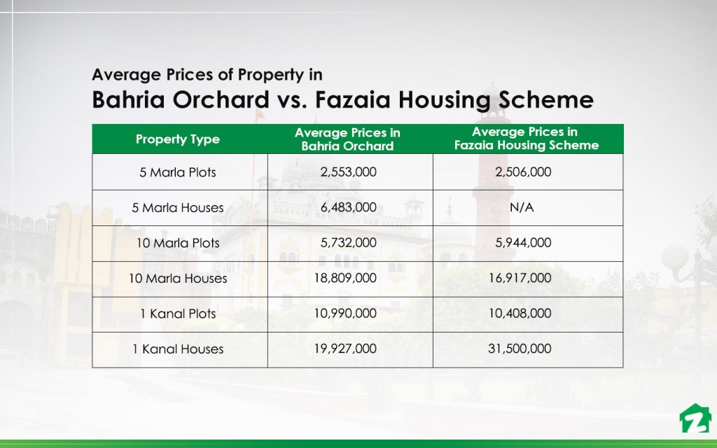 Property Prices in Bahria Orchard vs. Fazaia Housing Scheme 
