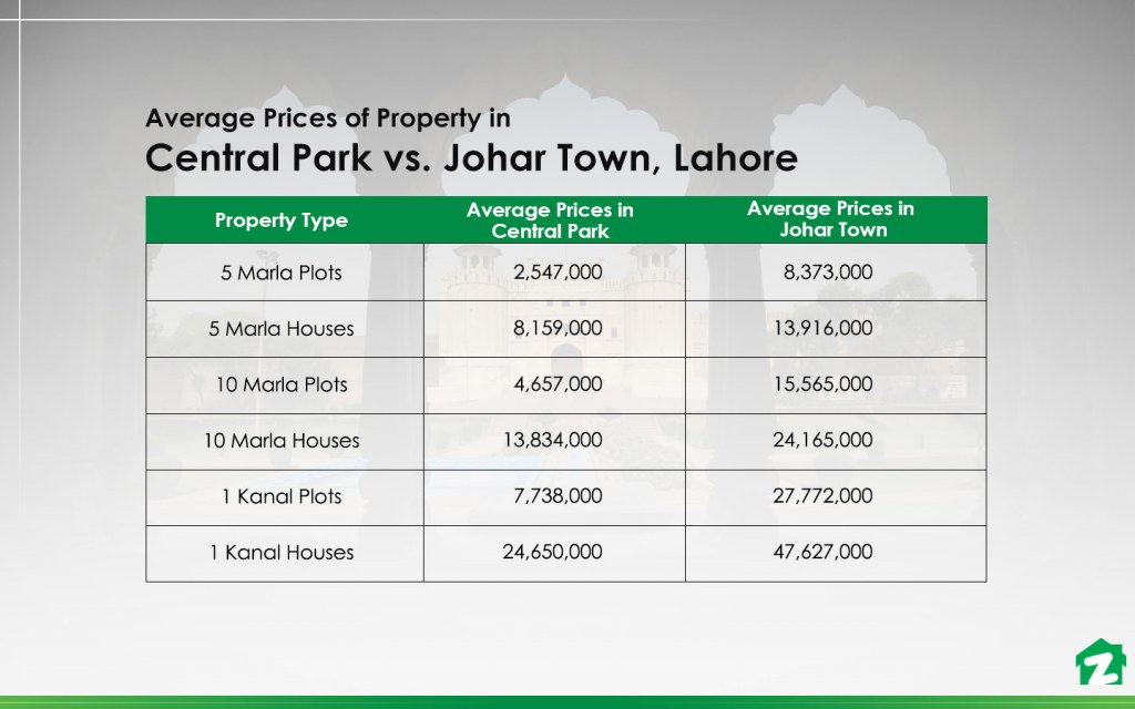 Average Property Prices in Central Park vs. Johar Town