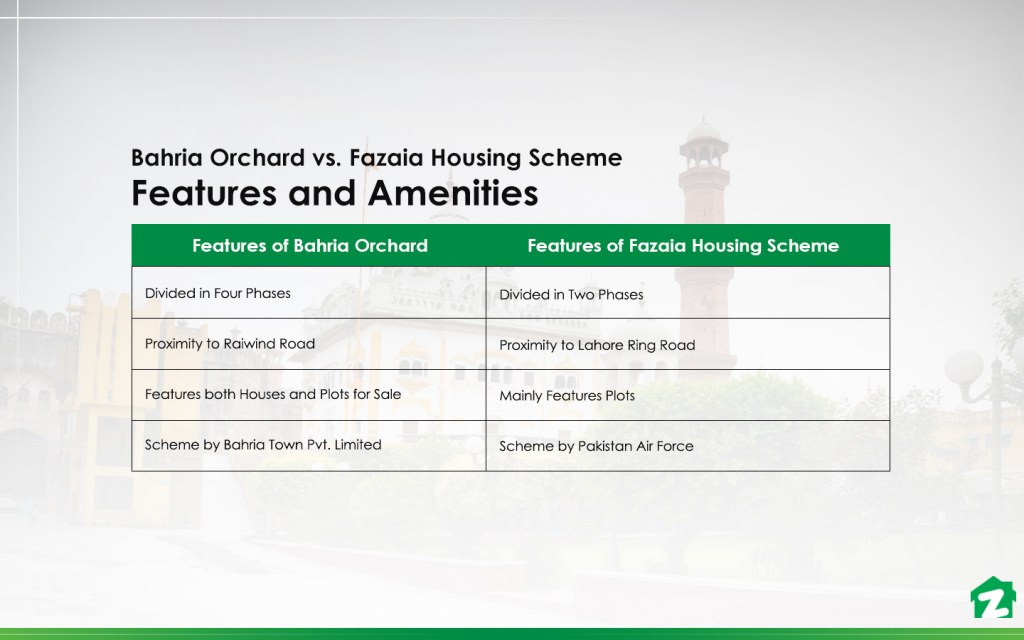 Bahria Orchard and Fazaia Housing Scheme  amenities and facilities 