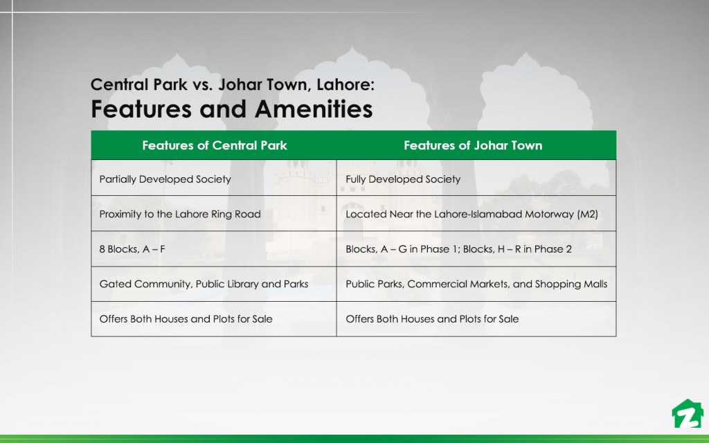 facilities and amenities in central park and johar town
