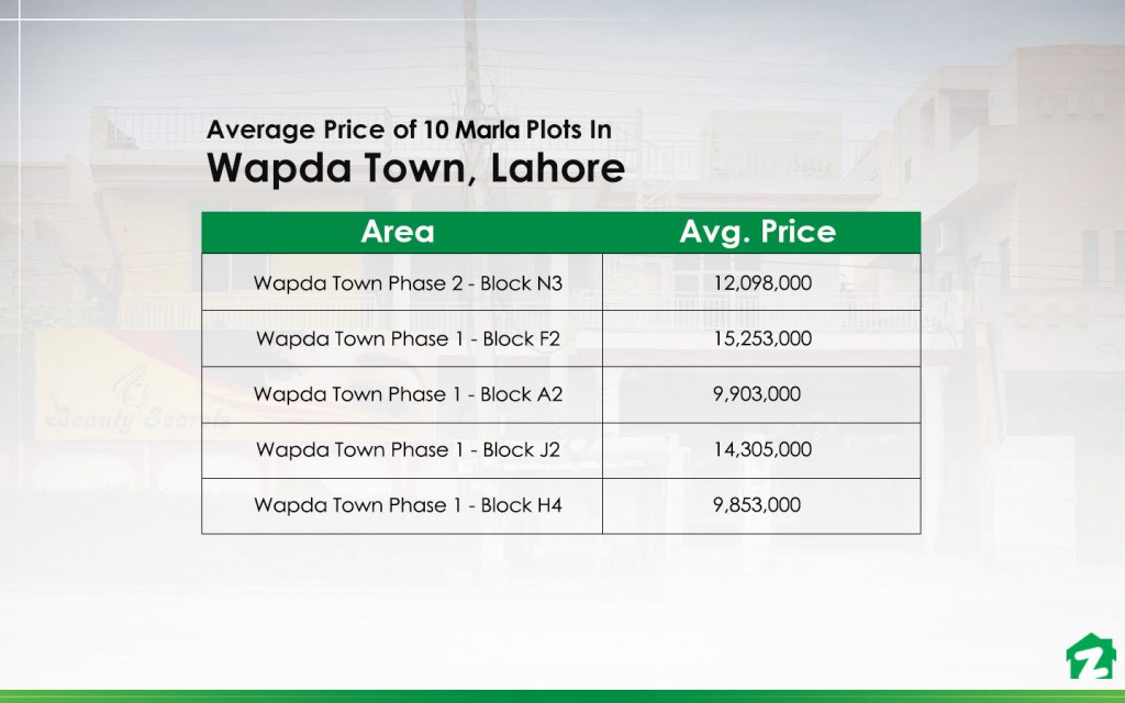 average price of 10 marla plots in Wapda Town Lahore