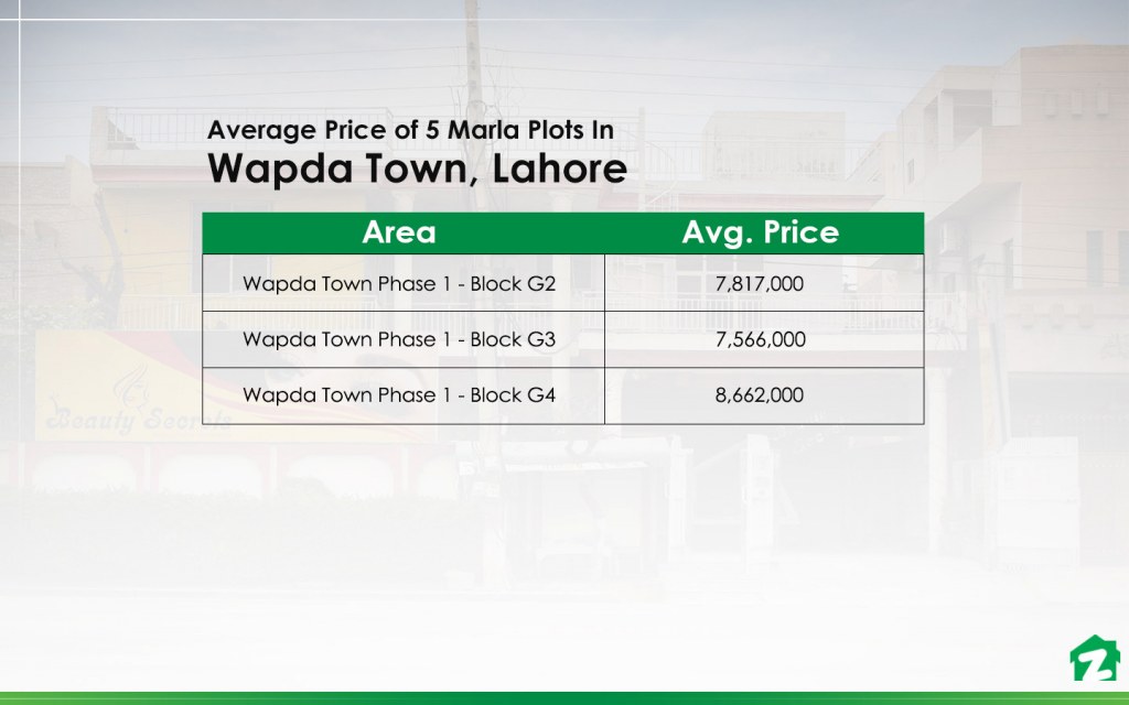 Average Prices of 5 Marla Plots in Wapda Town, Lahore