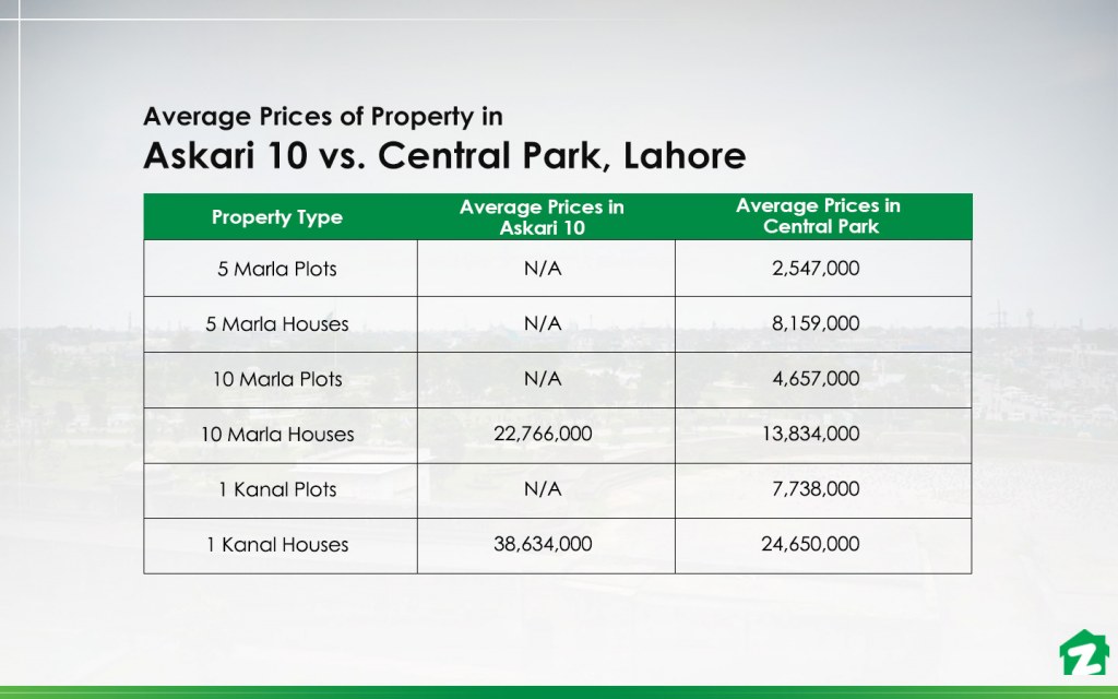 Average Property Prices in Askari 10 and Central Park, Lahore