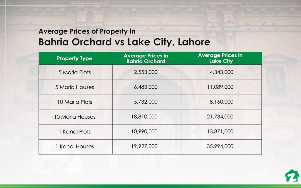 Average Prices of Property in Bahria Orchard vs Lake City