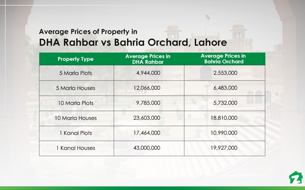 Average Prices of Property in DHA Rahbar vs Bahria Orchard