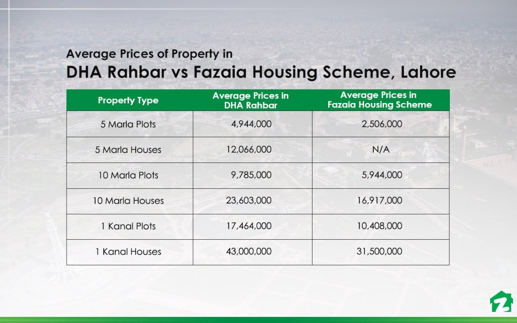 Property prices in DHA Rahbar vs. Fazaia Housing Scheme