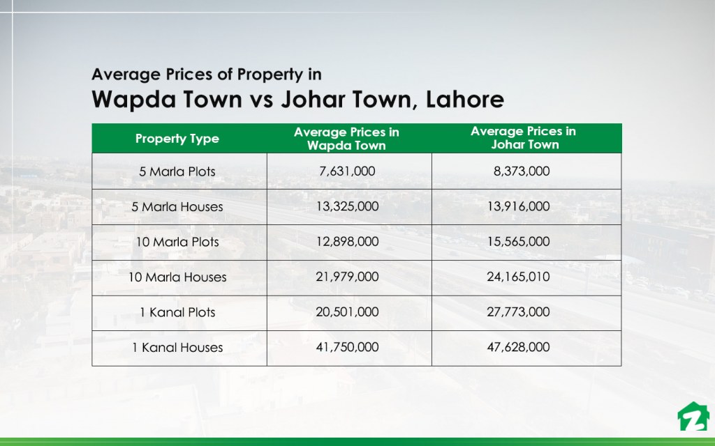 Average Prices of Property in Wapda Town vs Johar Town Lahore