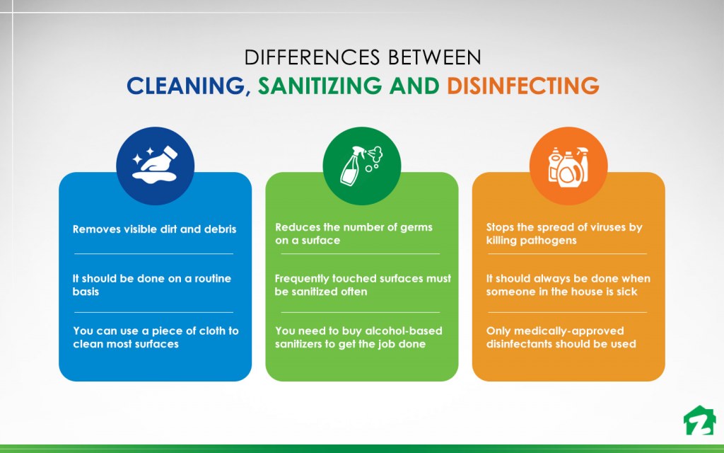 differences between cleaning sanitizing and disinfecting