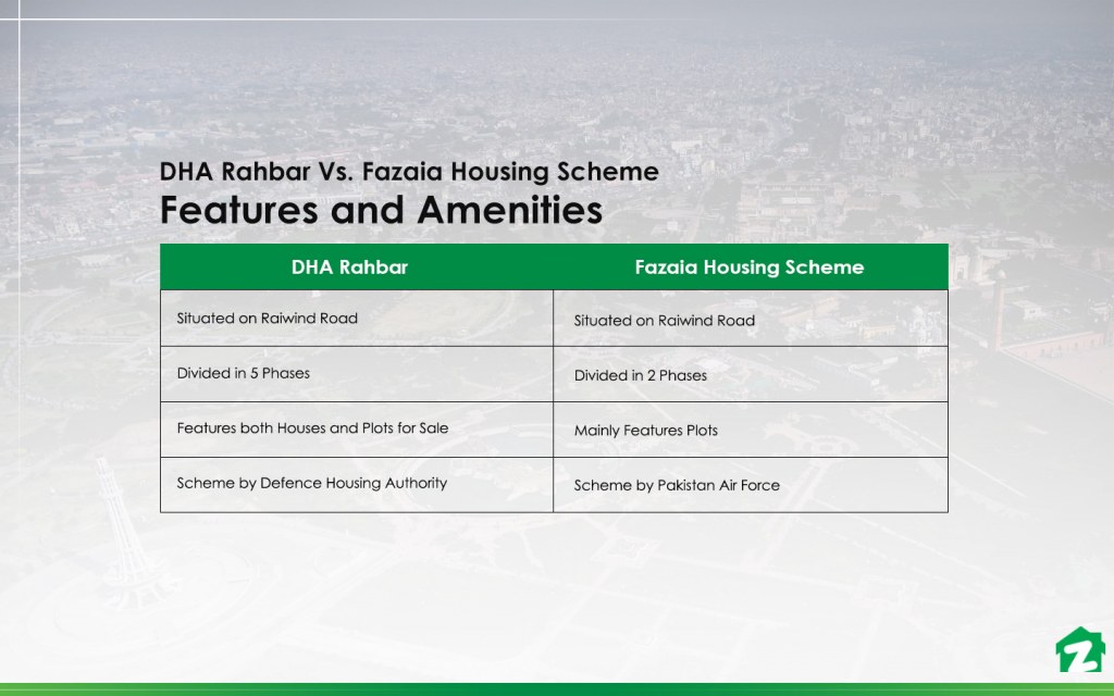 Comparison of Facilities and Amenities in DHA Rahbar and Fazaia Housing Scheme