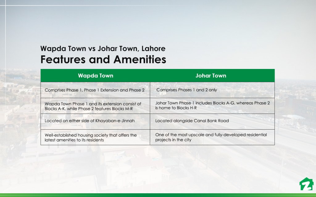 Features of Wapda Town vs Johar Town 