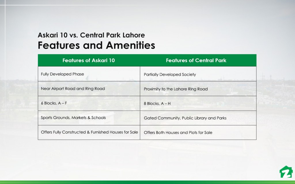 Facilities and Amenities in Askari 10 and Central Park Lahore