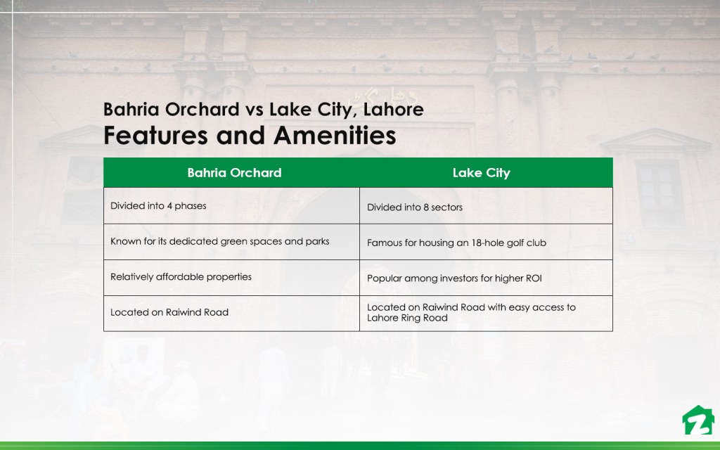 Facilities in Bahria Orchard vs Lake City Lahore