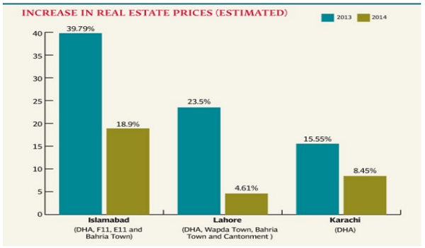 Pakistan real estate